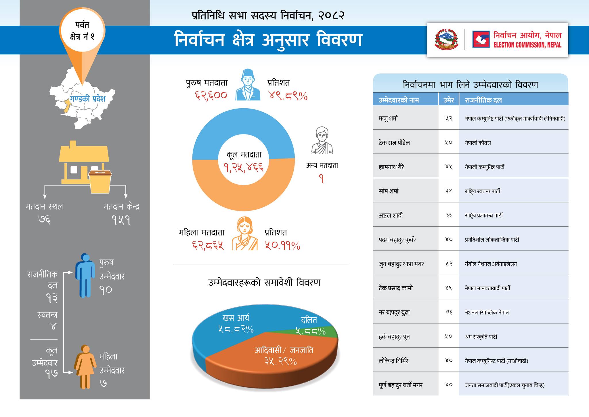 Nepal Election 2082